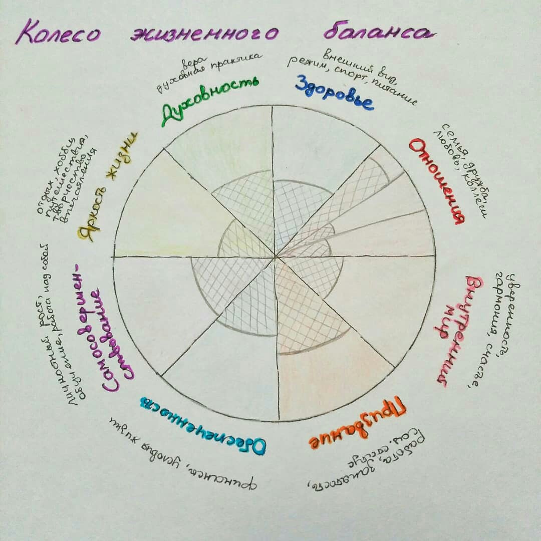 Колесо жизненного баланса картинка